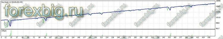 Скачать советник DayScalp