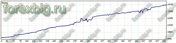 Скачать советник Dracula