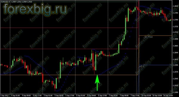 Трендовая стратегия на индикаторах: 3-х EMA, Pivot Weekly, и Parabolic SAR