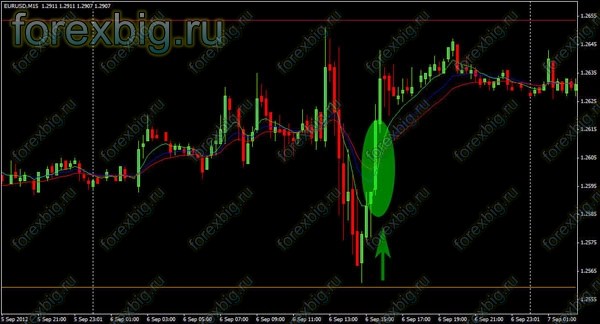 Трендовая стратегия на индикаторах: 3-х EMA, Pivot Weekly, и Parabolic SAR