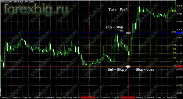 Стратегия Fibo Profit Стратегия Fibo Profit