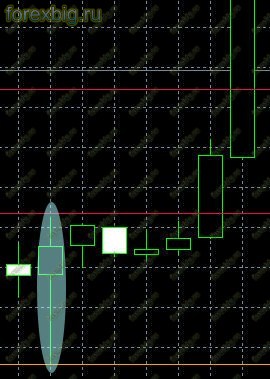 Опорные свечи и уровни Пивот. Молот