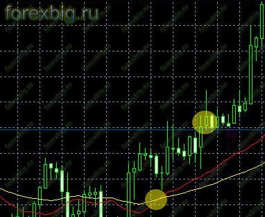 Опорные свечи и уровни Пивот. Сигнал на продажу