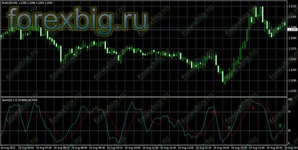 Пипсовка на Стохастике