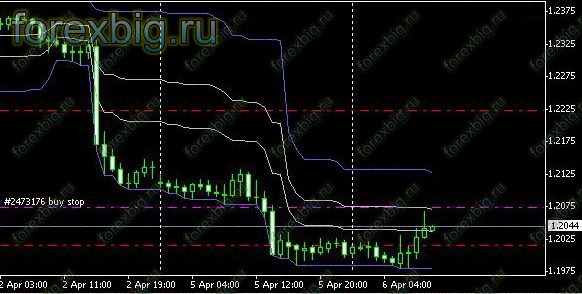 Пробитие уровня Фибо
