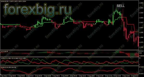 Стратегия Форекс Profit Trend