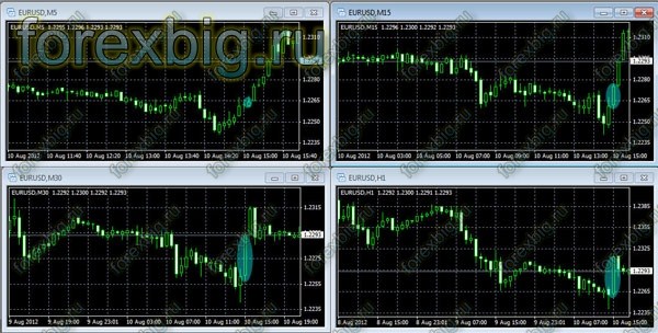 Простая стратегия для скальпинга