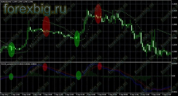 Скальпинг на Parabolic SAR и MACD Скальпинг на Parabolic SAR и MACD