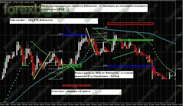 Стратегия форекс Скальпинг в тишине