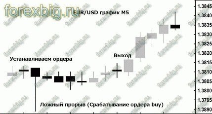 Стратегия Бумеранг