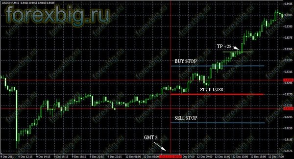 Стратегия форекс для пары USDCHF Стратегия форекс для пары USDCHF