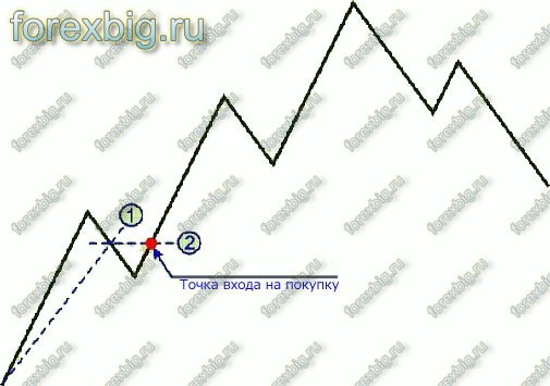 Стратегия Середина. рис 1