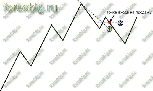 Стратегия Середина. рис 4