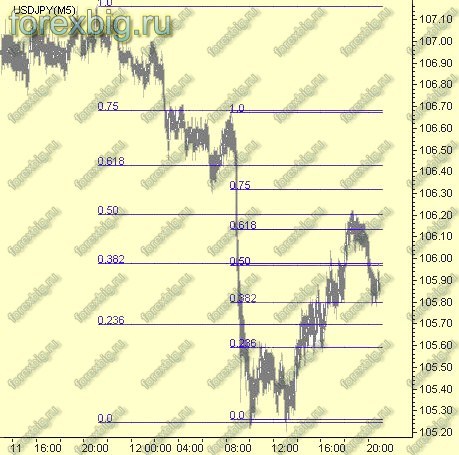Торговля по Fibo уровням. Рис 1 Торговля по Fibo уровням. Рис 1