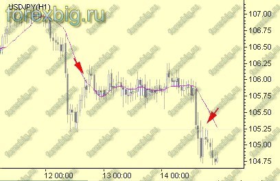 Торговля по Fibo уровням. Рис 2 Торговля по Fibo уровням. Рис 2